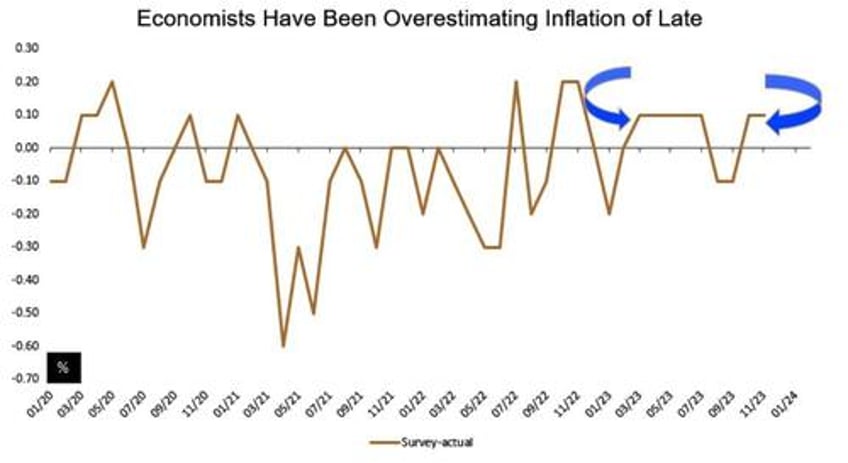 inflation overestimation sets up treasuries for knee jerk gains