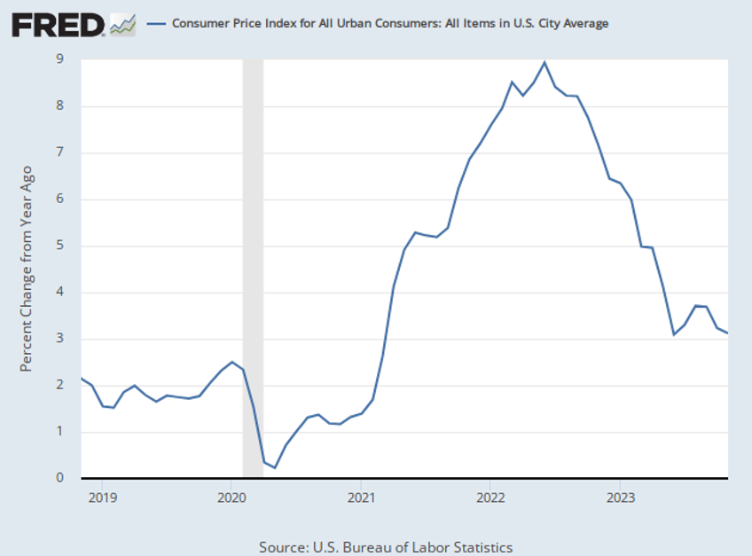 inflation picks up slightly as bidenflation persists for 32nd straight month