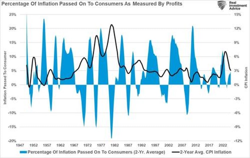 inflation risk is subsiding rapidly
