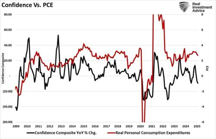 inflation risk is subsiding rapidly