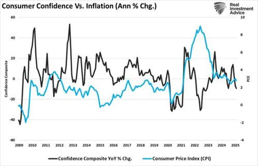 inflation risk is subsiding rapidly