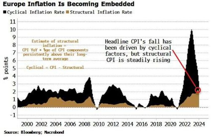 inflation risks upending trader bets of an ecb matching fed cuts