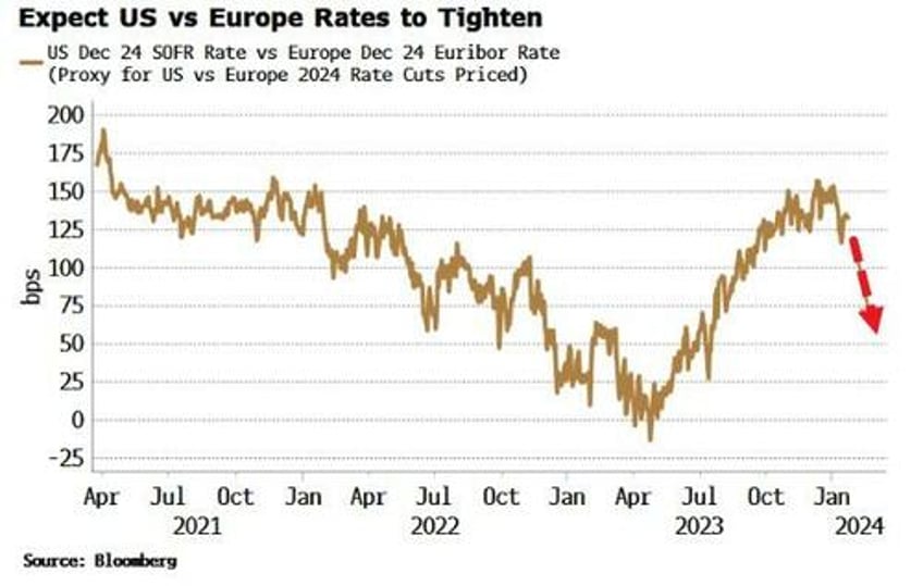 inflation risks upending trader bets of an ecb matching fed cuts