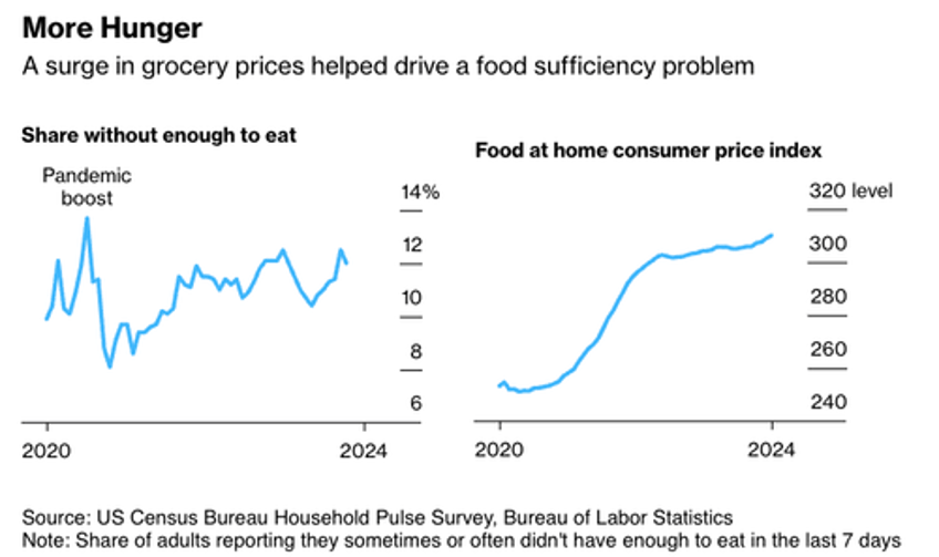 inflation storm leaves americans more reliant on food banks