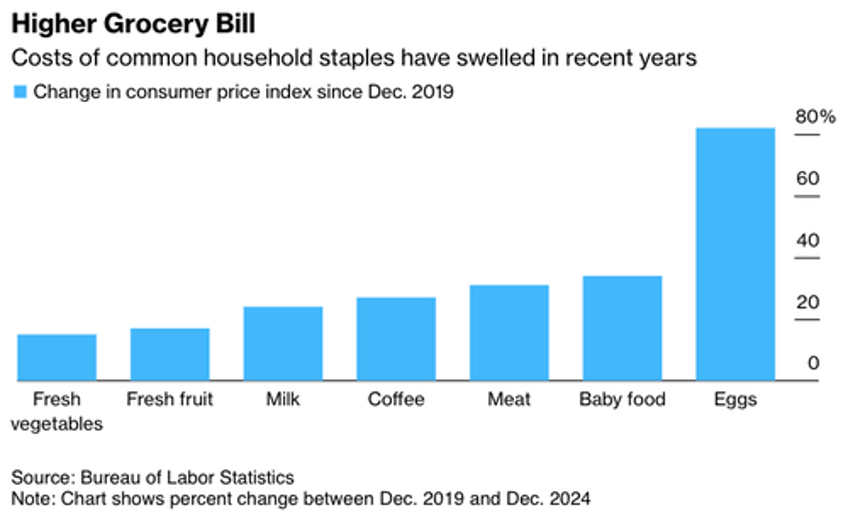 inflation storm leaves americans more reliant on food banks