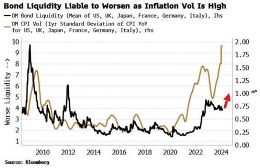 inflation uncertainty leaves global bonds on thin ice