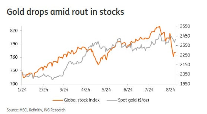 ing gold break down