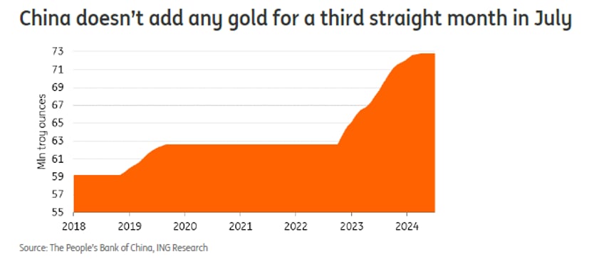 ing gold break down