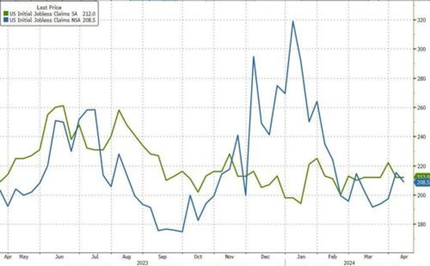 initial continuing jobless claims continue to ignore reality