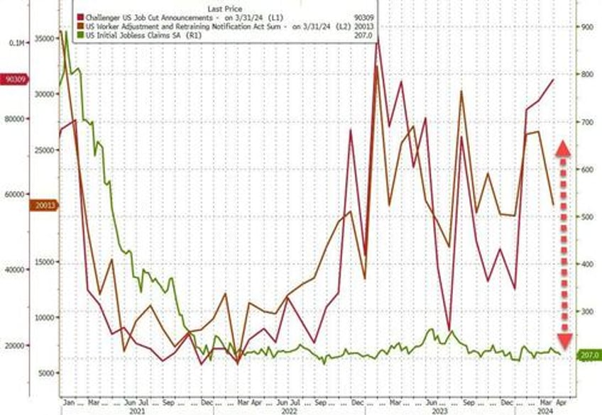 initial continuing jobless claims continue to ignore reality