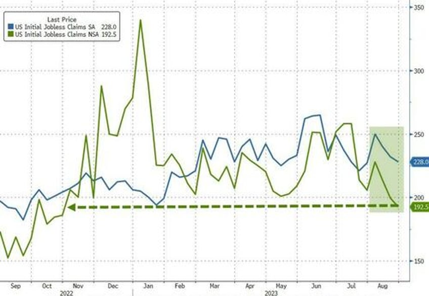 initial jobless claims at 2023 lows despite surge in job cuts