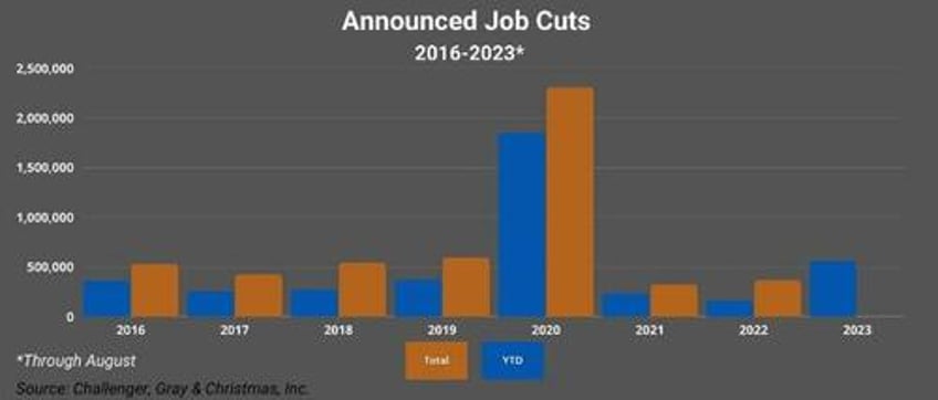 initial jobless claims at 2023 lows despite surge in job cuts