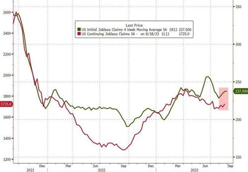 initial jobless claims at 2023 lows despite surge in job cuts