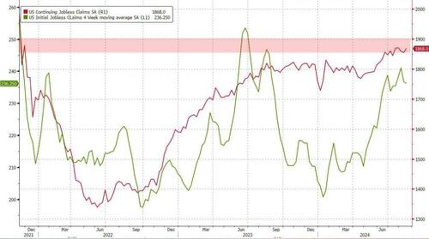 initial jobless claims drop again as labor market sends mixed signals