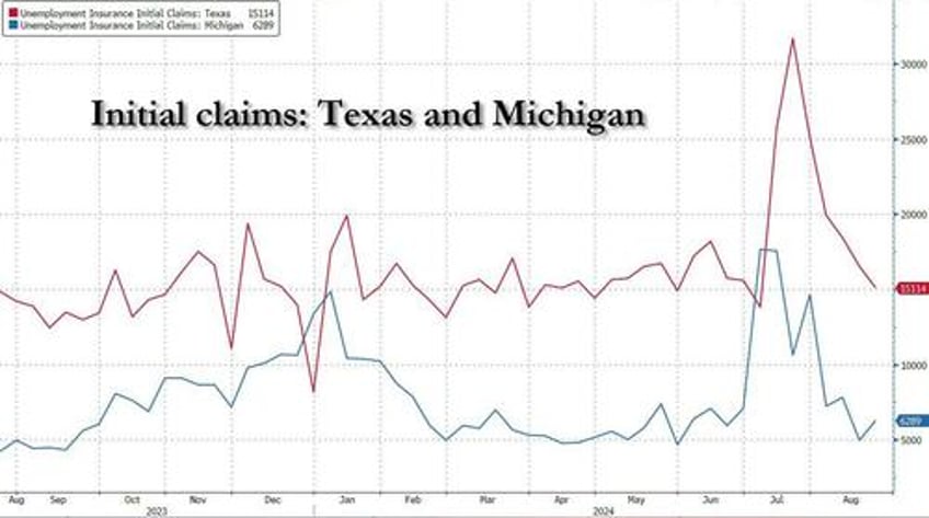 initial jobless claims drop again as labor market sends mixed signals