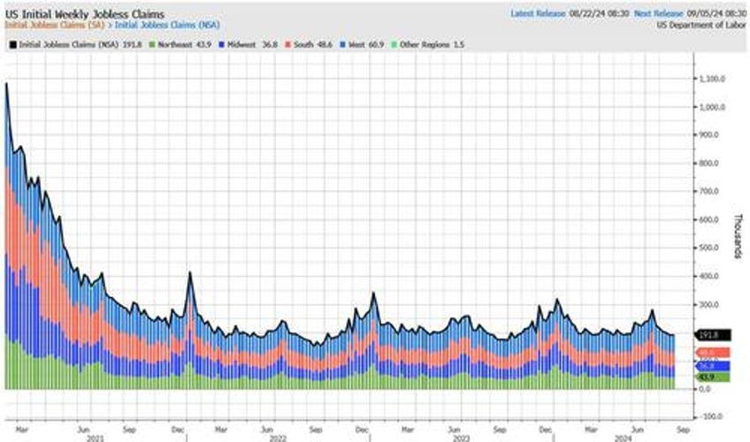 initial jobless claims drop again as labor market sends mixed signals