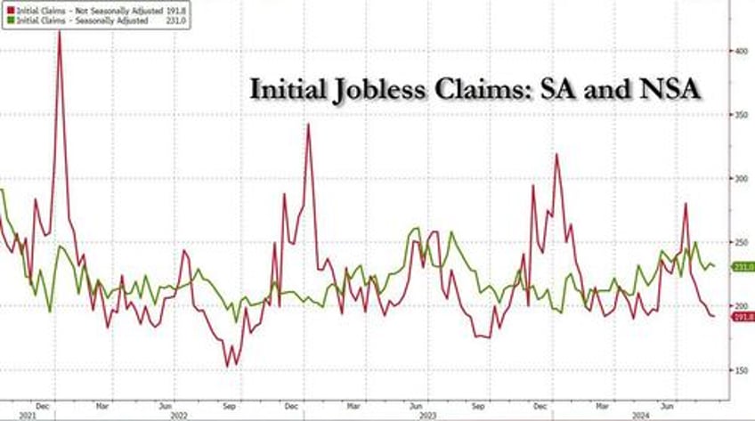 initial jobless claims drop again as labor market sends mixed signals