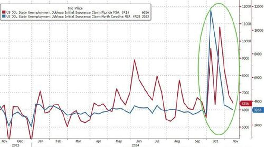 initial jobless claims drop to the lowest in 6 months