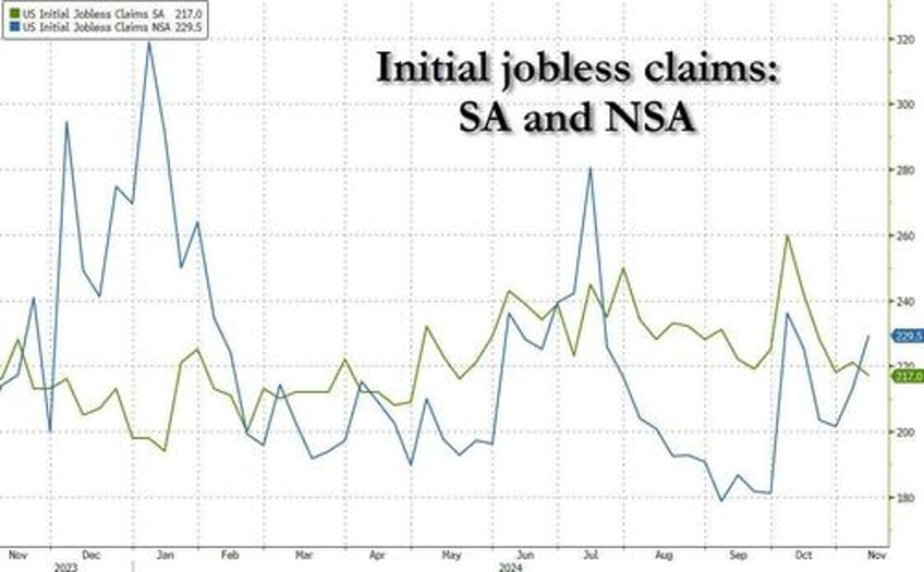 initial jobless claims drop to the lowest in 6 months