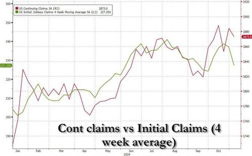 initial jobless claims drop to the lowest in 6 months