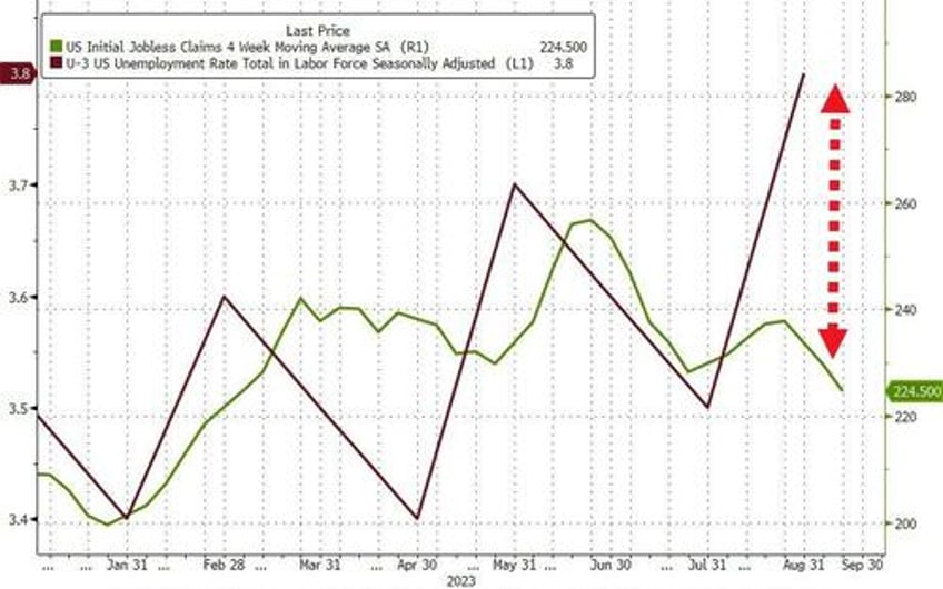 initial jobless claims plunge near 12 month lows thanks to ohios fraud fix