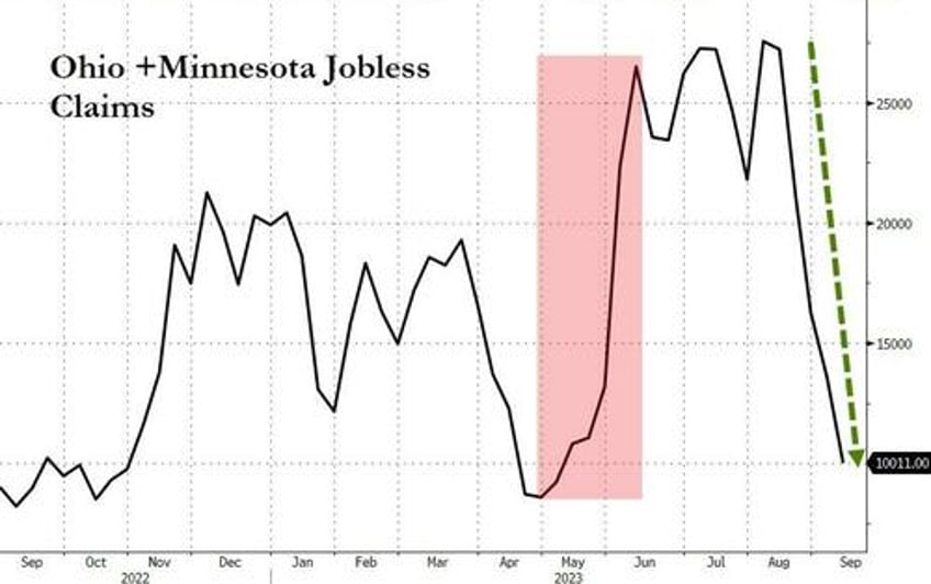 initial jobless claims plunge near 12 month lows thanks to ohios fraud fix