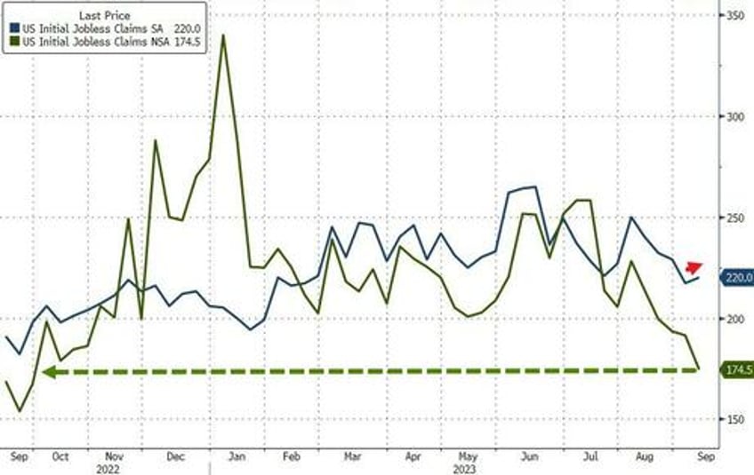 initial jobless claims plunge near 12 month lows thanks to ohios fraud fix