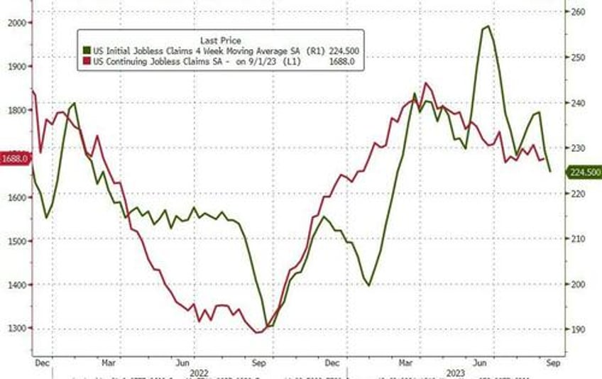 initial jobless claims plunge near 12 month lows thanks to ohios fraud fix