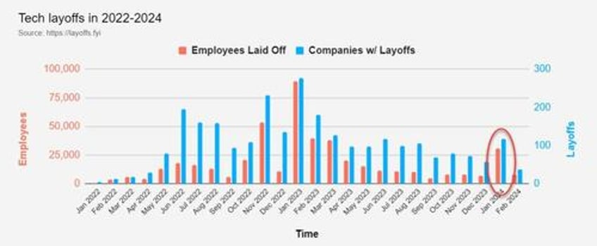 initial jobless claims plunge near record lows fed questions datas accuracy