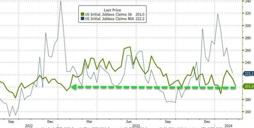 initial jobless claims plunge near record lows fed questions datas accuracy