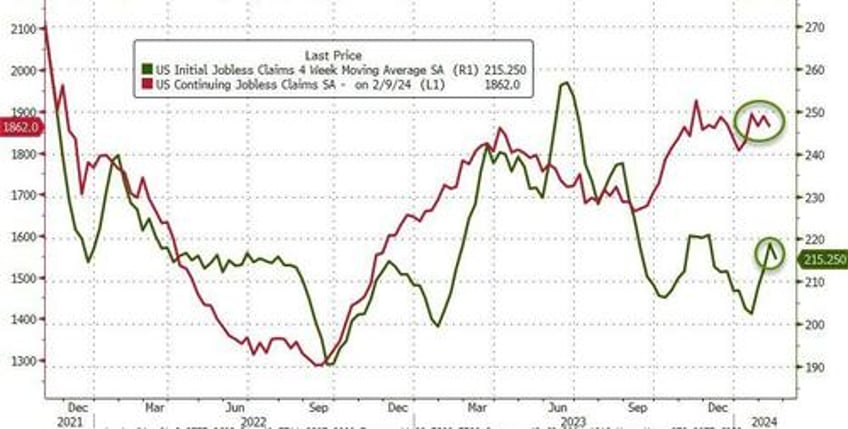 initial jobless claims plunge near record lows fed questions datas accuracy