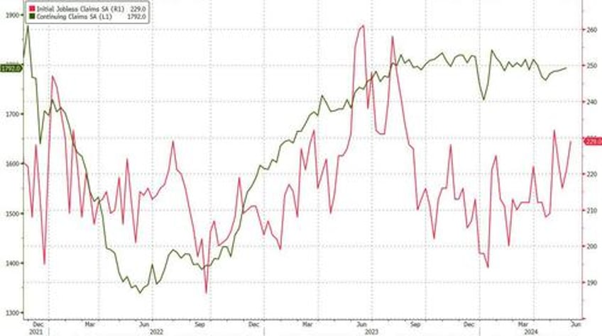 initial jobless claims rise near 8 month highs