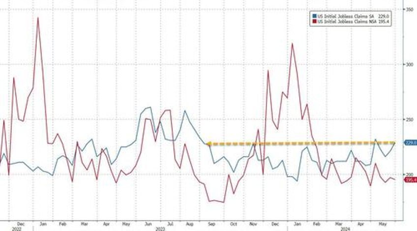 initial jobless claims rise near 8 month highs