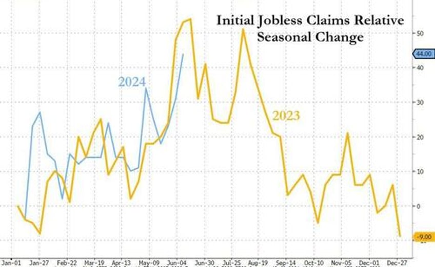 initial jobless claims surge to 10 month highs