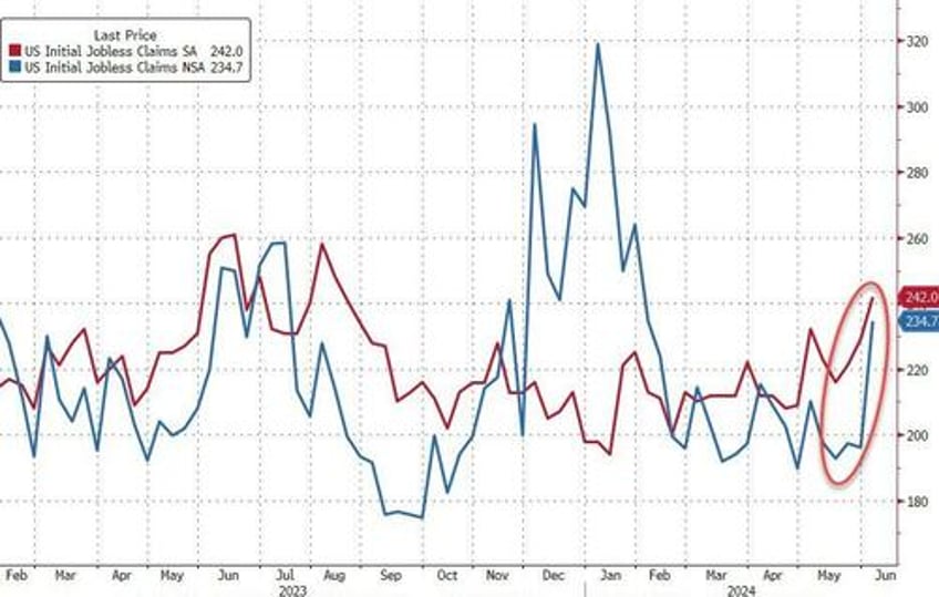 initial jobless claims surge to 10 month highs