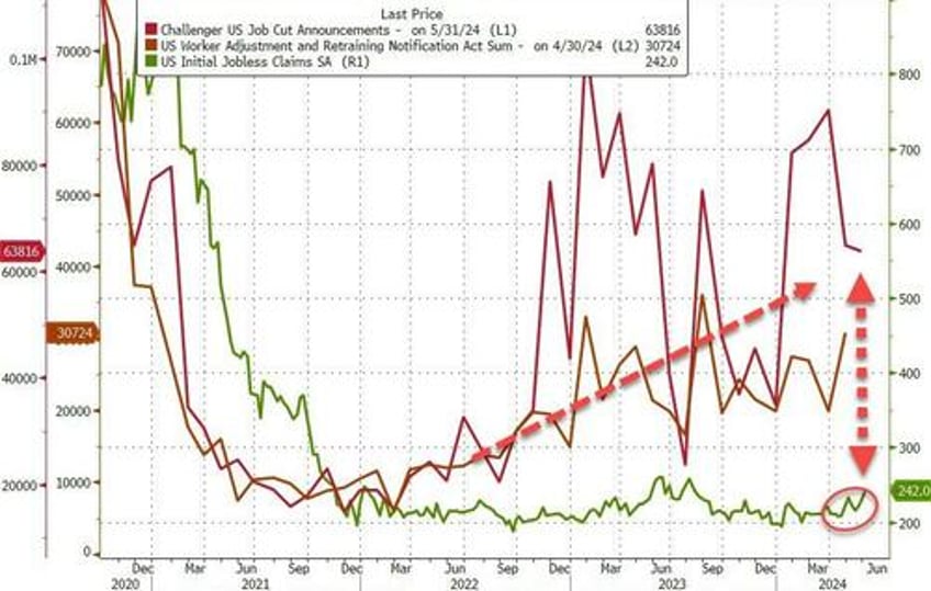 initial jobless claims surge to 10 month highs