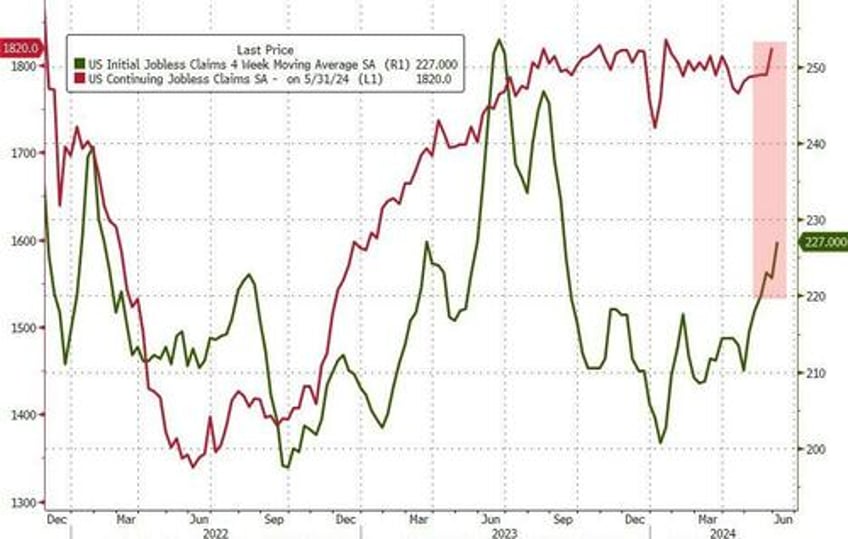 initial jobless claims surge to 10 month highs