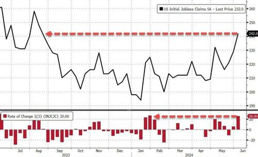 initial jobless claims surge to 10 month highs