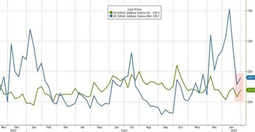 initial jobless claims tick higher off multi decade lows