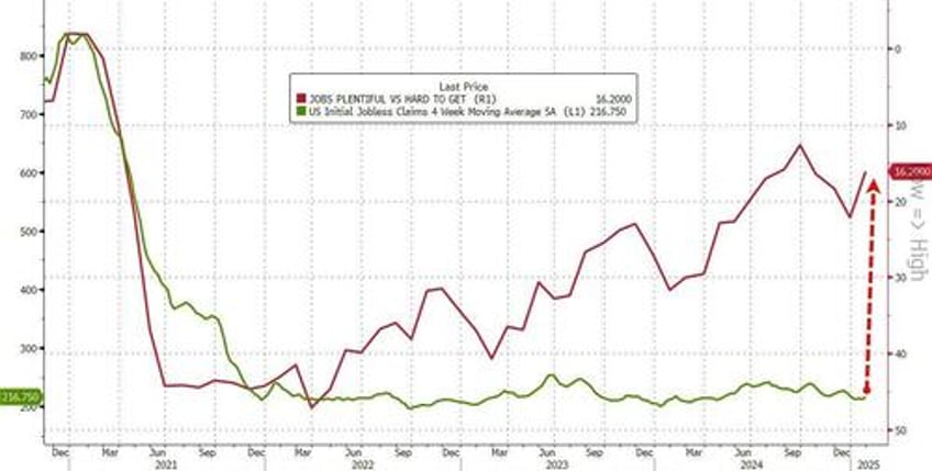 initial jobless claims tick higher off multi decade lows