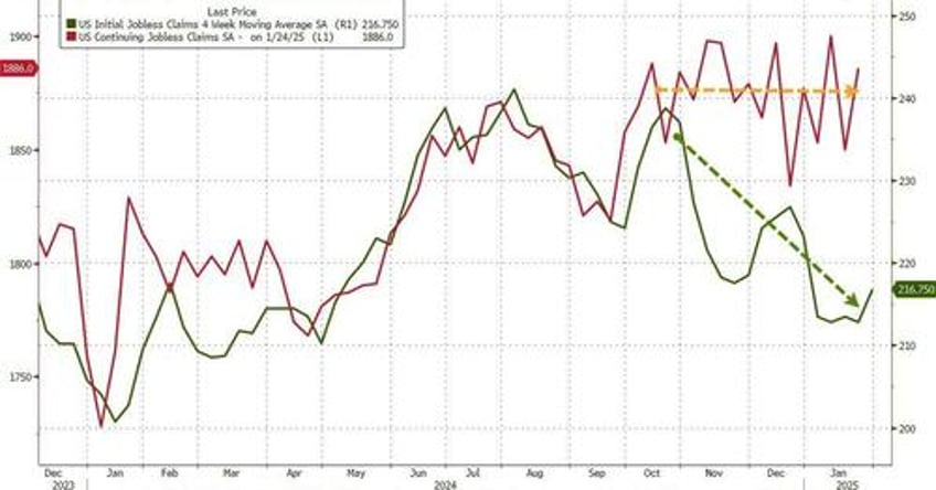 initial jobless claims tick higher off multi decade lows