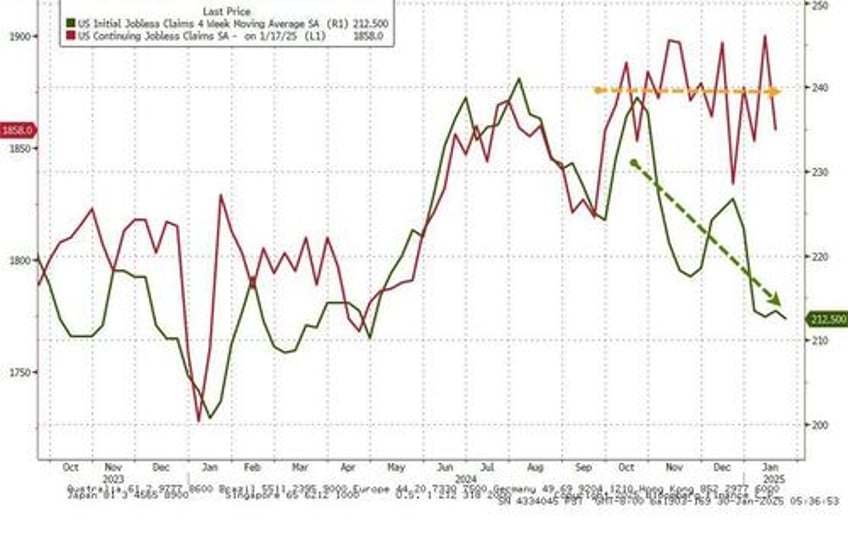 initial jobless claims tumble back near multi decade lows