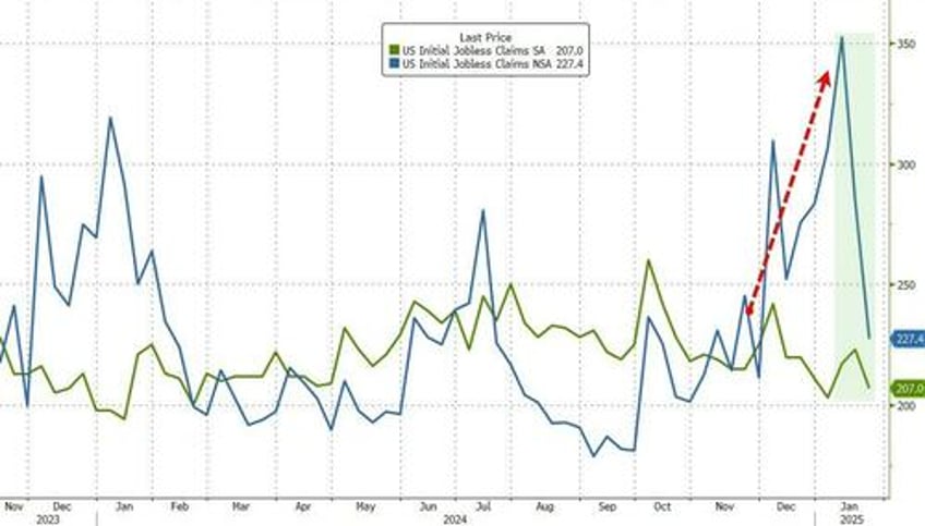 initial jobless claims tumble back near multi decade lows