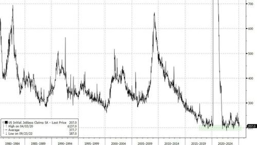 initial jobless claims tumble back near multi decade lows