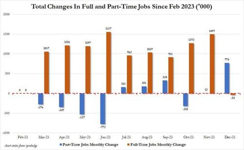 inside the catastrophic jobs report record 15 million crash in full time jobs multiple jobholders soar to record native born workers plunge and much more