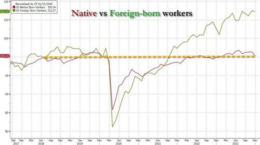 inside the catastrophic jobs report record 15 million crash in full time jobs multiple jobholders soar to record native born workers plunge and much more