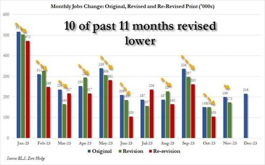 inside the catastrophic jobs report record 15 million crash in full time jobs multiple jobholders soar to record native born workers plunge and much more