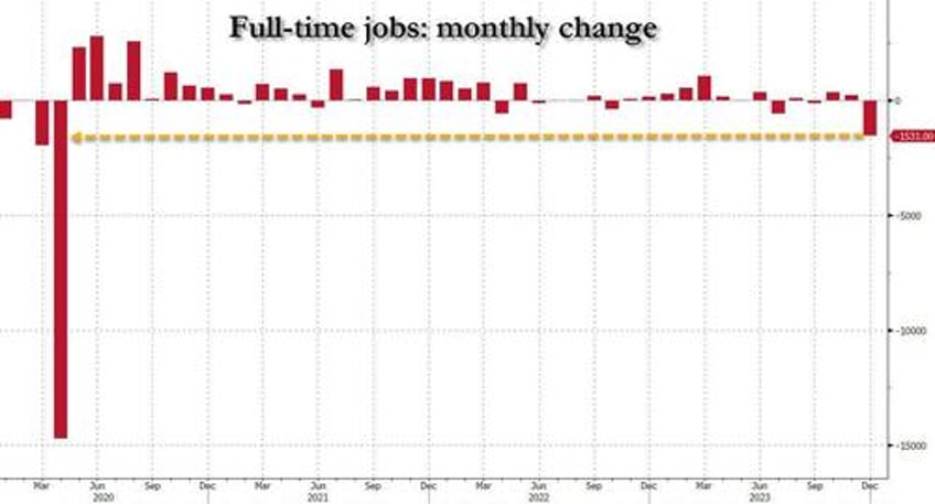 inside the catastrophic jobs report record 15 million crash in full time jobs multiple jobholders soar to record native born workers plunge and much more