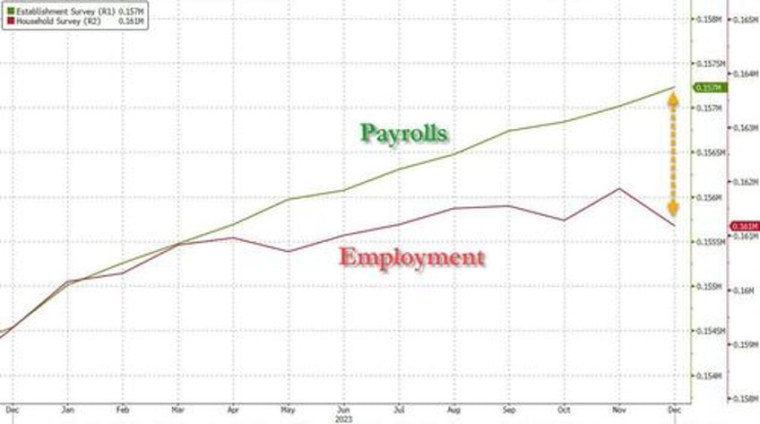 inside the catastrophic jobs report record 15 million crash in full time jobs multiple jobholders soar to record native born workers plunge and much more