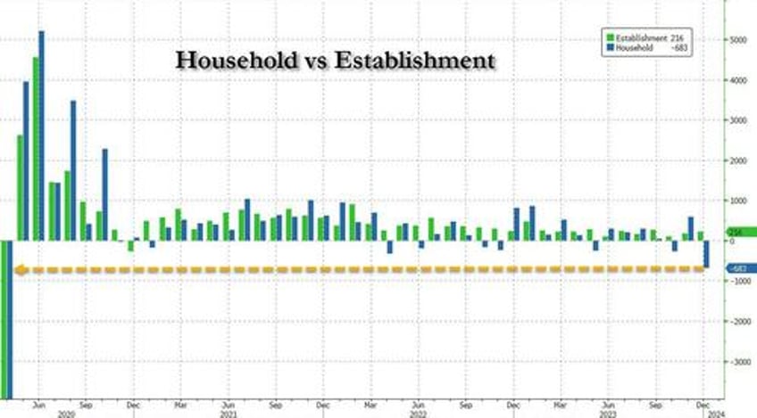 inside the catastrophic jobs report record 15 million crash in full time jobs multiple jobholders soar to record native born workers plunge and much more